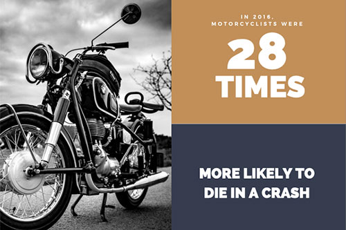 Black and white photograph of a motorcycle parked on a road next to a graphic panel stating that in 2016 motorcyclists were 28 times more likely to die in a crash, combining an image with bold statistical text.